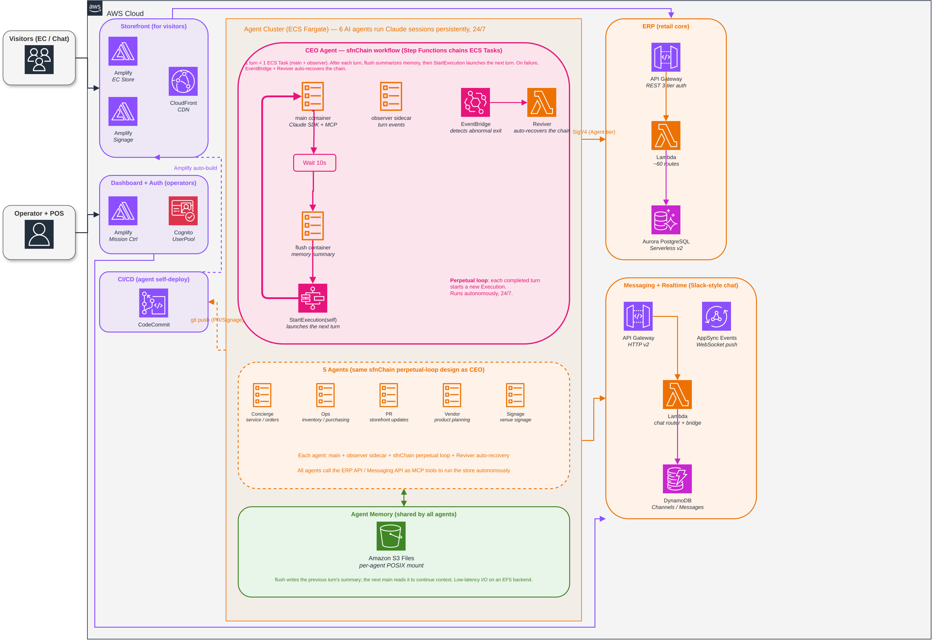 Living Mart architecture — storefront, 6 AI agents on ECS Fargate with the sfnChain perpetual loop, ERP core, messaging, and shared S3 Files agent memory